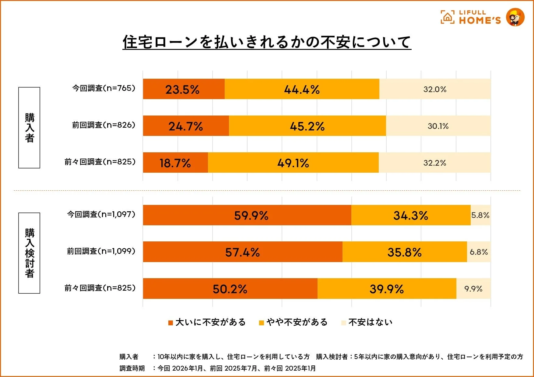 住宅ローンを払い切れるかの不安について