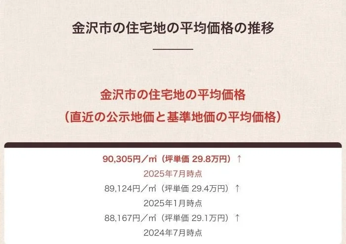 金沢市の住宅地の平均価格の推移
