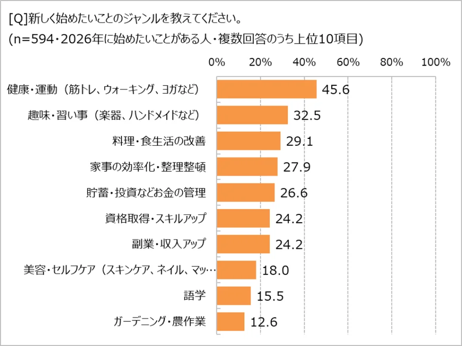 2026年に新しく始めたいことのジャンルに関するアンケート結果を示す棒グラフ