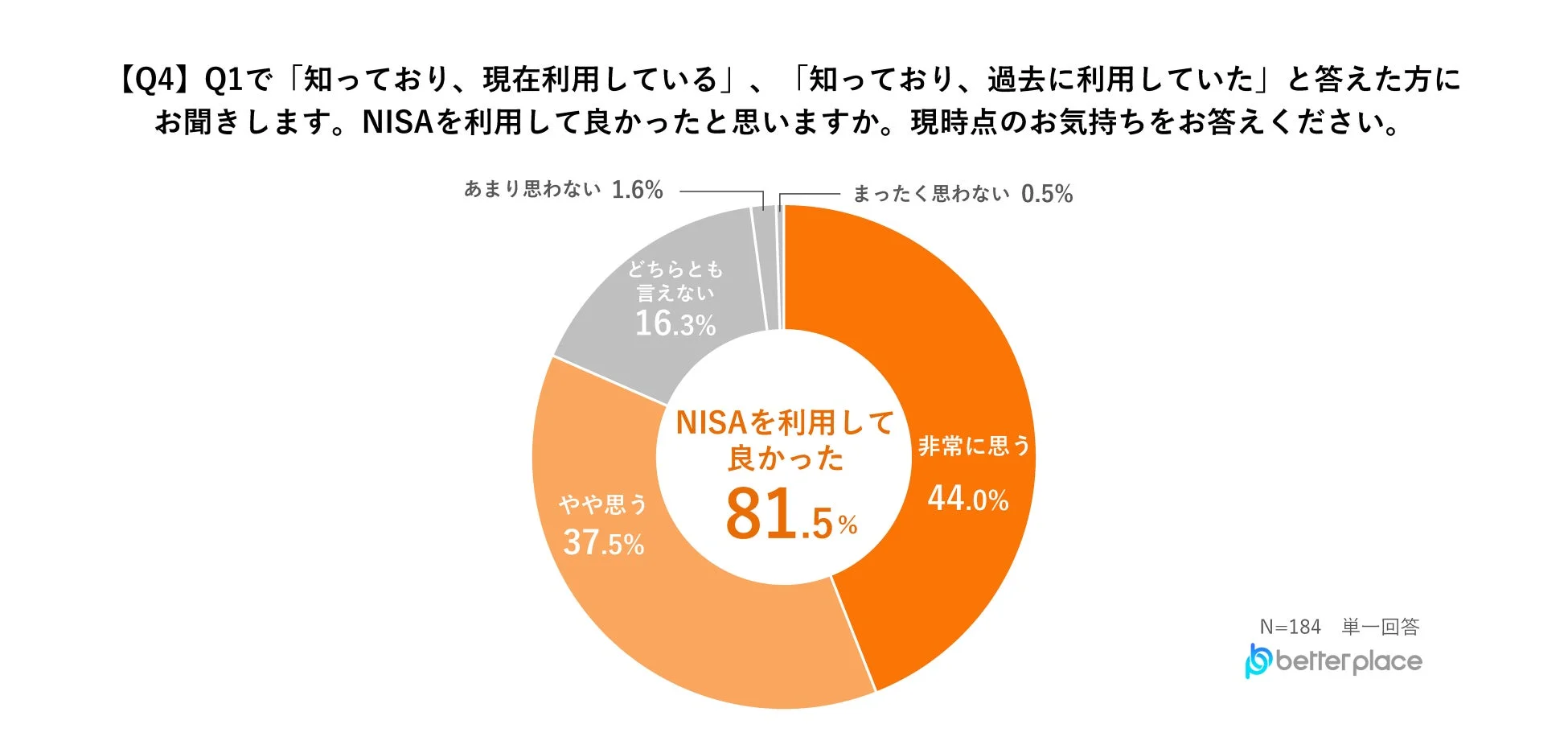 NISAを利用して良かったと思いますか。現時点のお気持ちをお答えください。