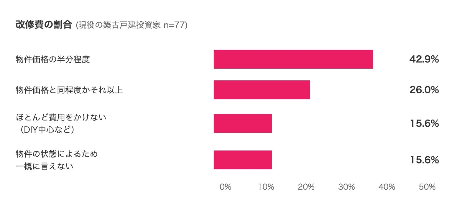 改修費の割合