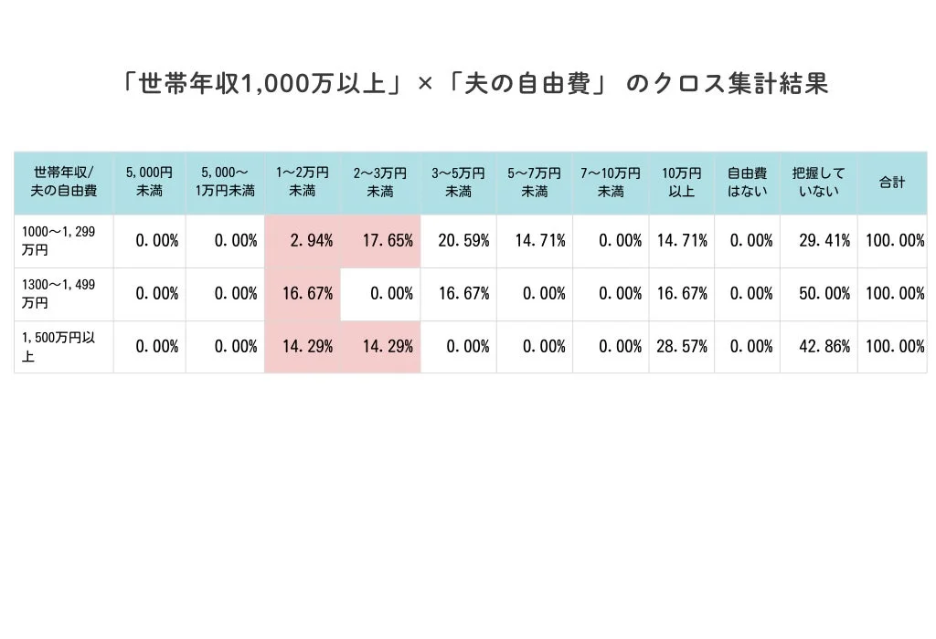 「世帯年収1,000万以上」×「夫の自由費」のクロス集計結果