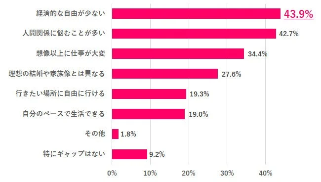 生活におけるギャップや不満に関するアンケート結果を示す棒グラフ