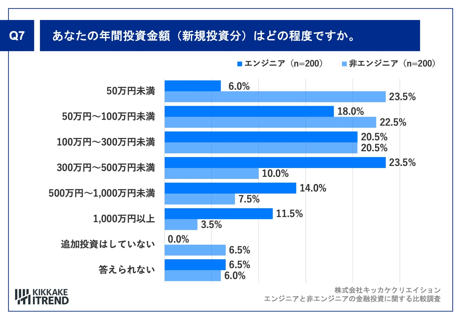 あなたの年間投資金額(新規投資分)はどの程度ですか。