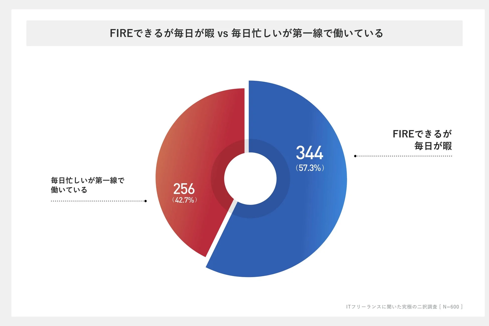 FIREできるが毎日が暇 vs 毎日忙しいが第一線で働いている