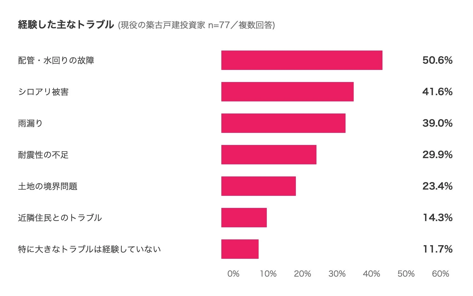 経験した主なトラブル