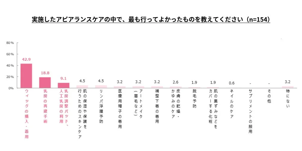 実施したアピアランスケアの中で最も行ってよかったもの