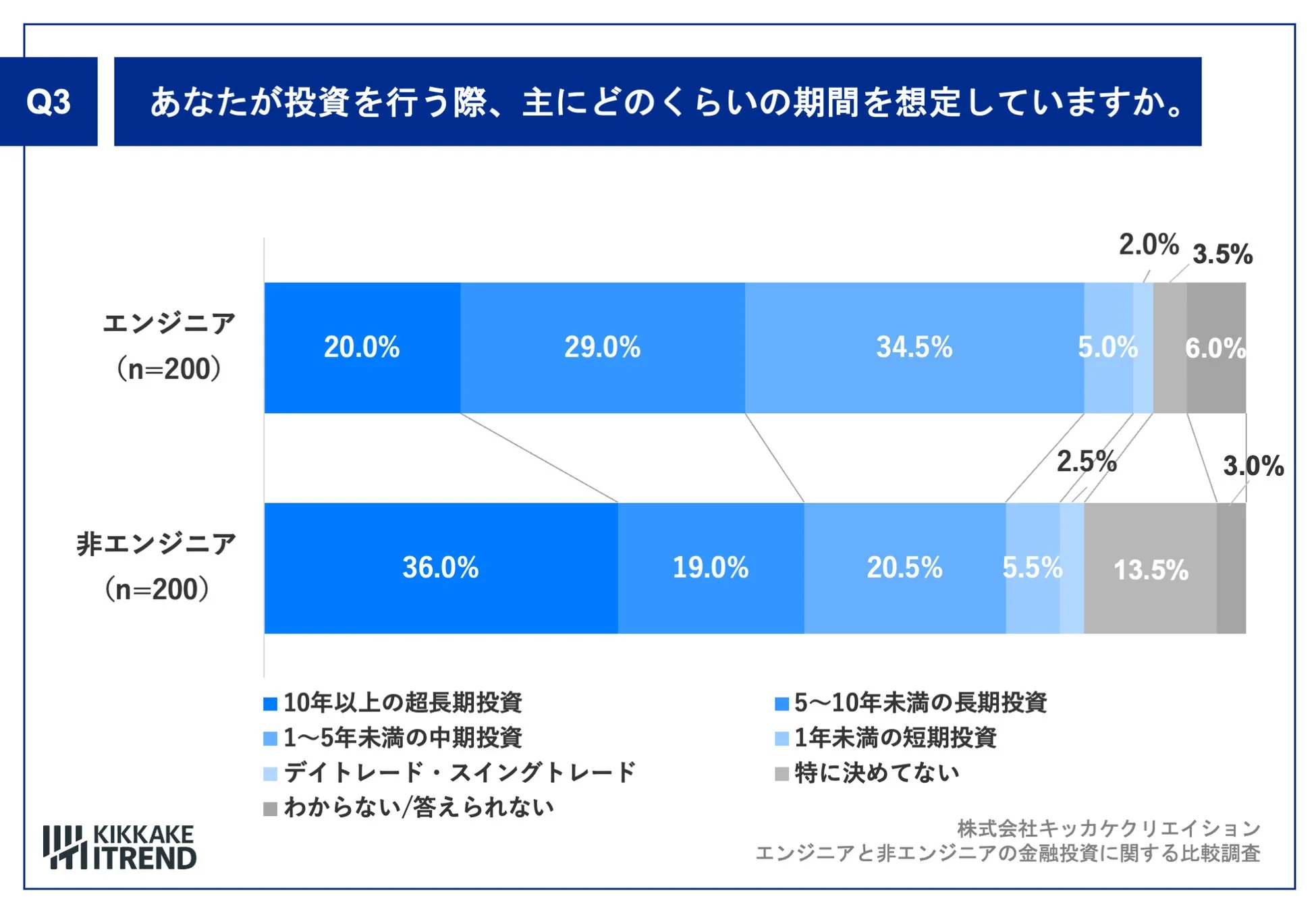 あなたが投資を行う際、主にどのくらいの期間を想定していますか。