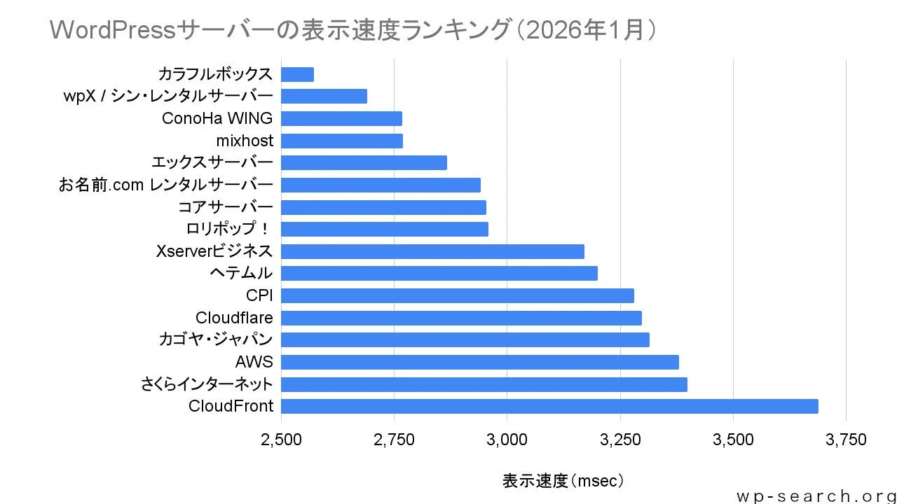 WordPressサーバーの表示速度ランキング (2026年1月)
