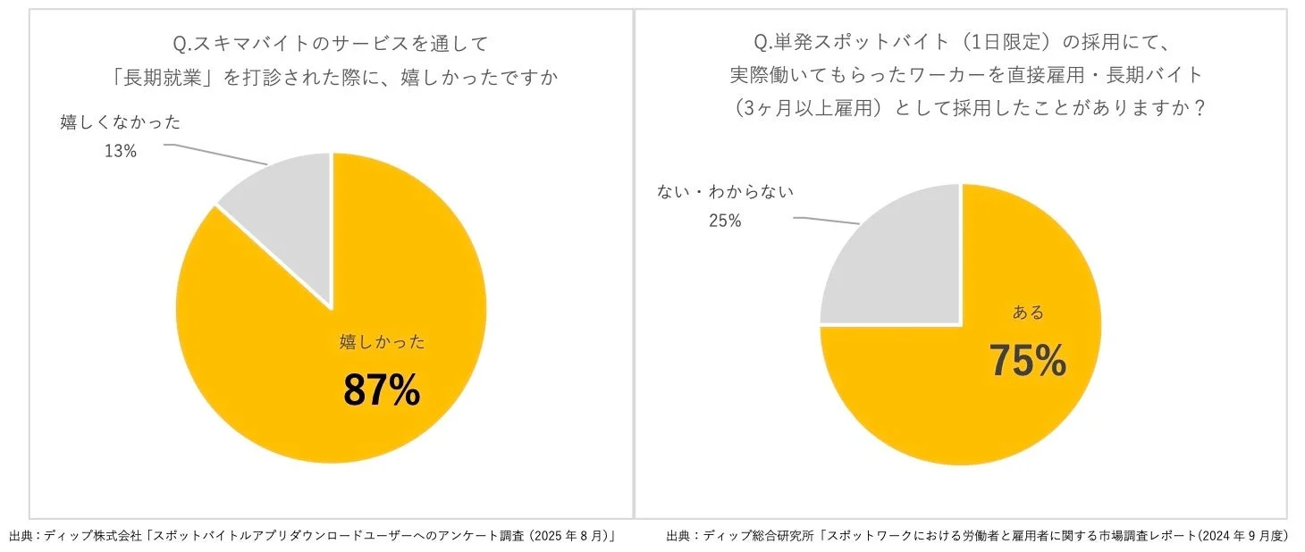 長期就業に関するアンケート結果