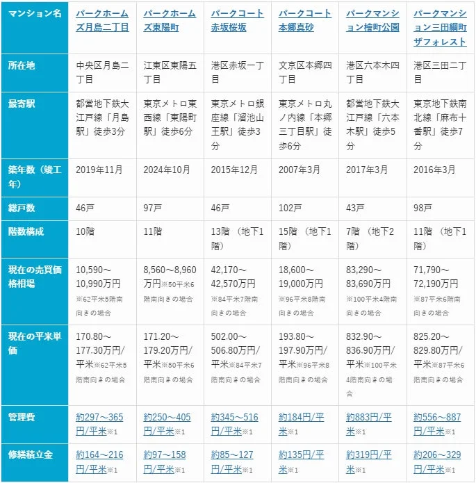 マンション物件比較表