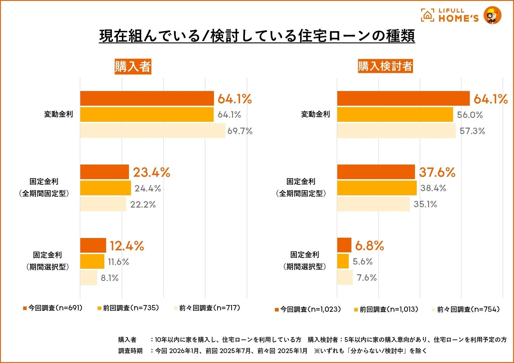 現在組んでいる/検討している住宅ローンの種類