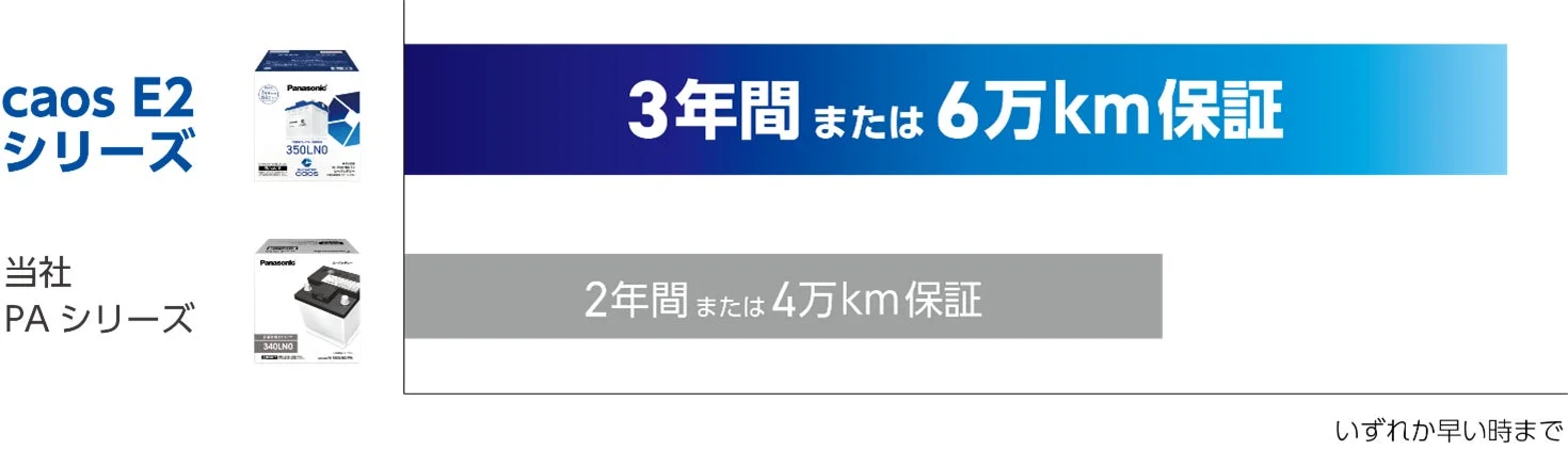 長期保証の比較