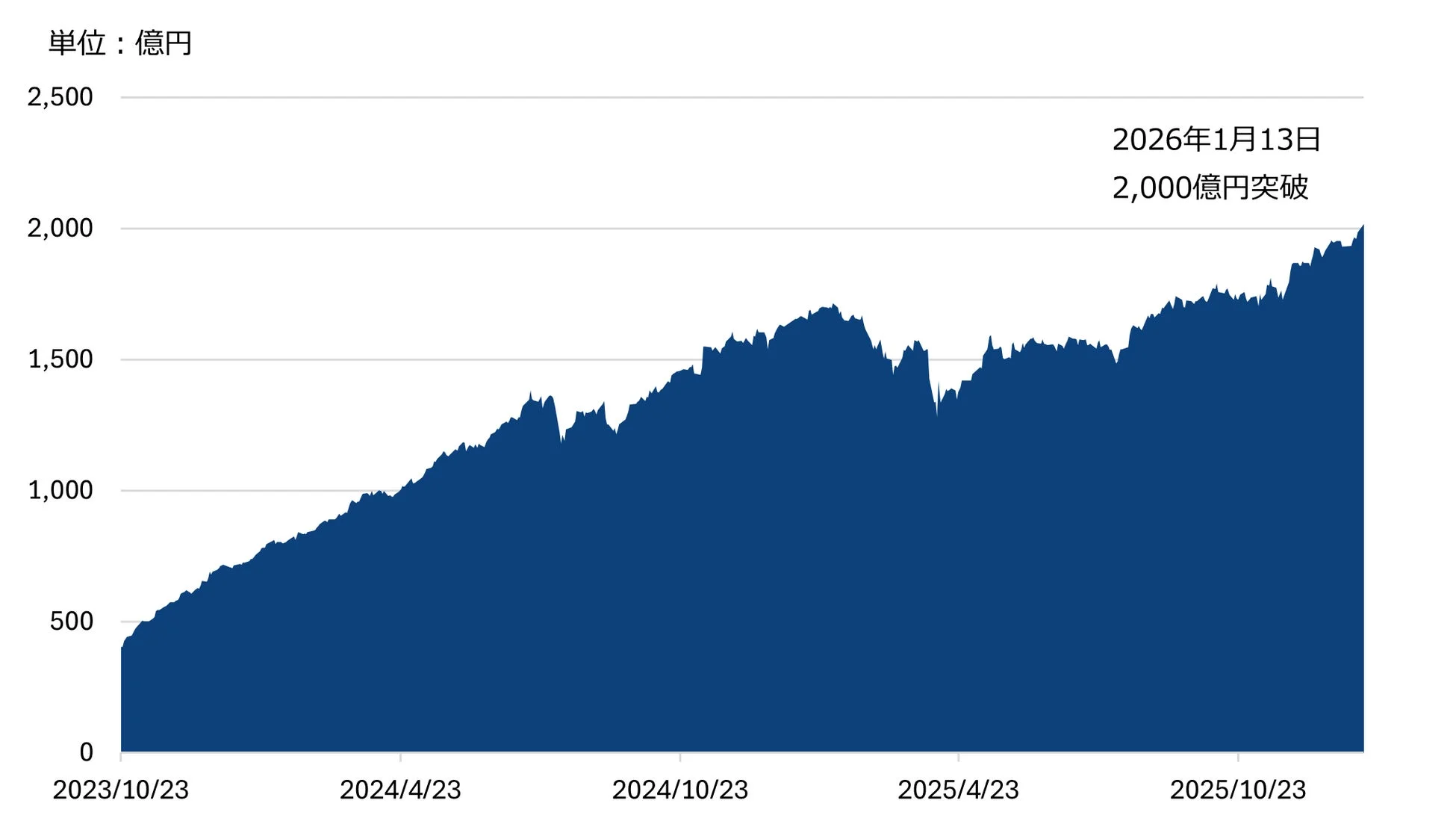 純資産総額の推移