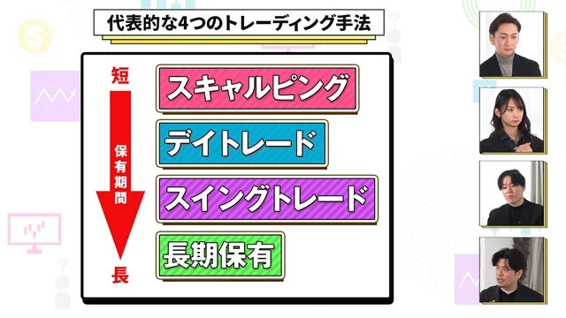 代表的な4つのトレーディング手法 スキャルピング デイトレード スイングトレード 長期保有