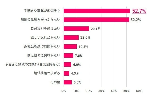 ふるさと納税をしない理由