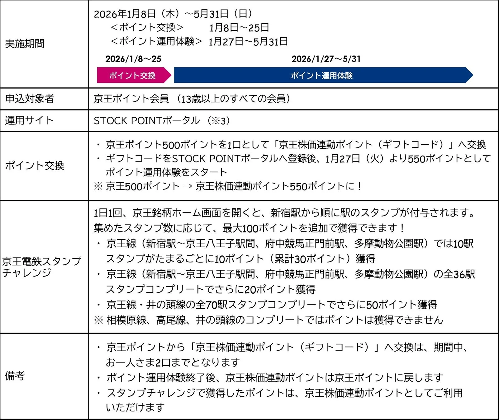 ポイント運用体験の詳細
