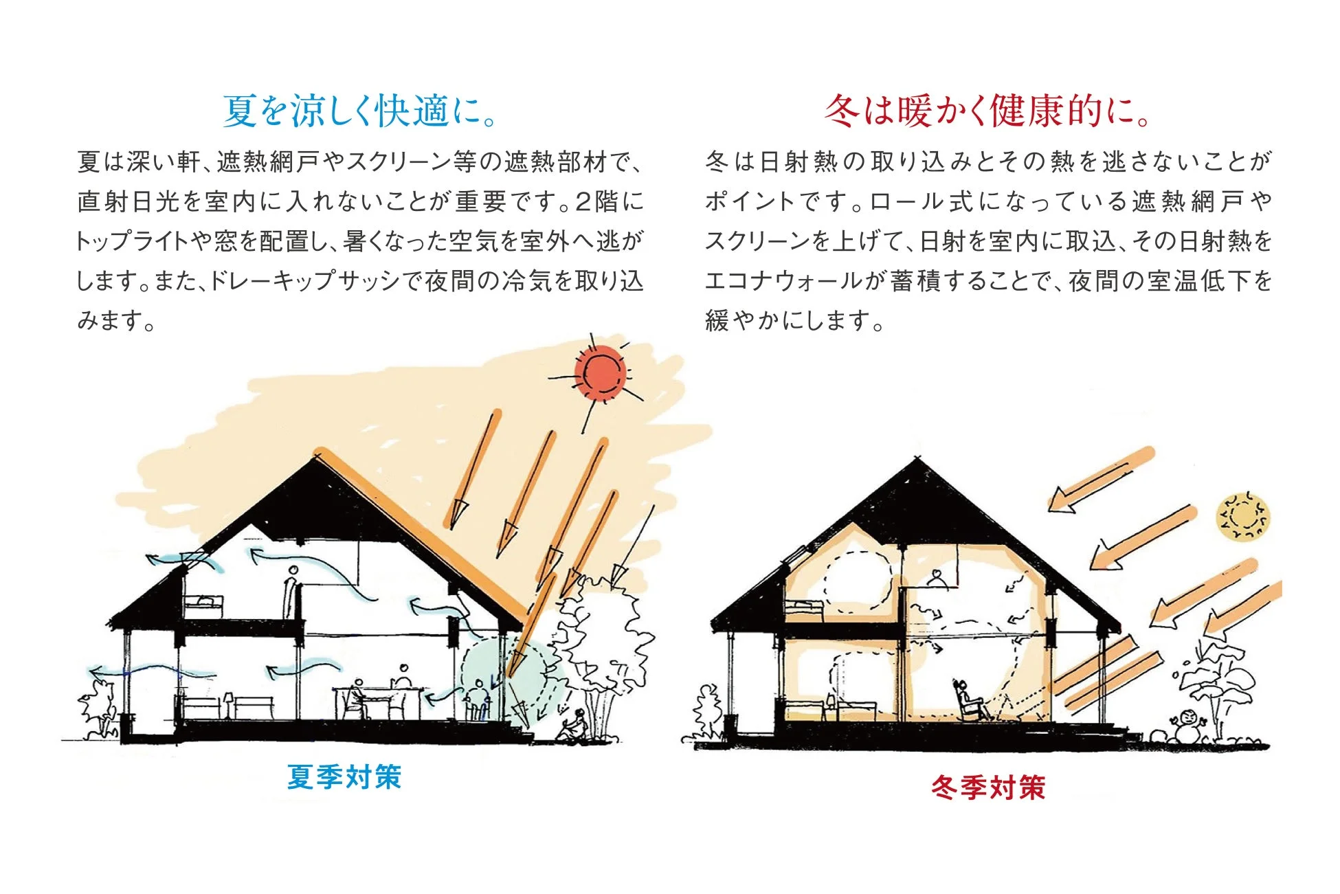 パッシブ設計の考え方