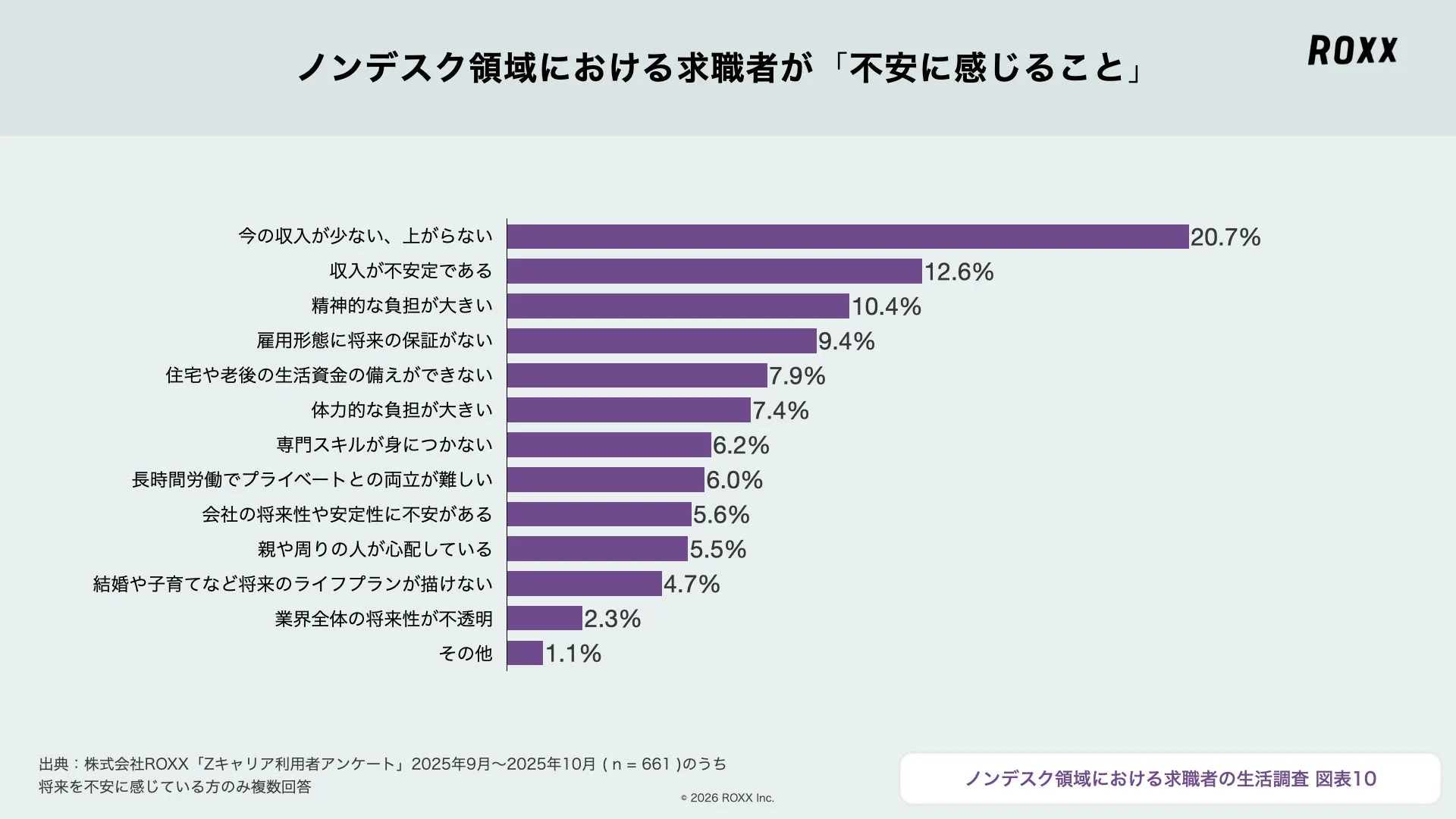 ノンデスク領域における求職者が「不安に感じること」