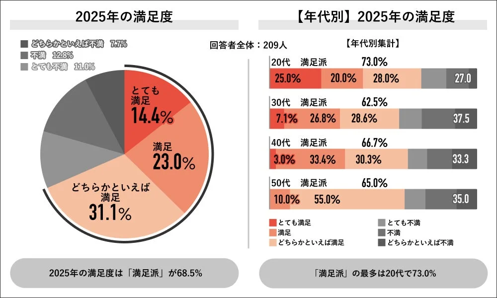 2025年の満足度