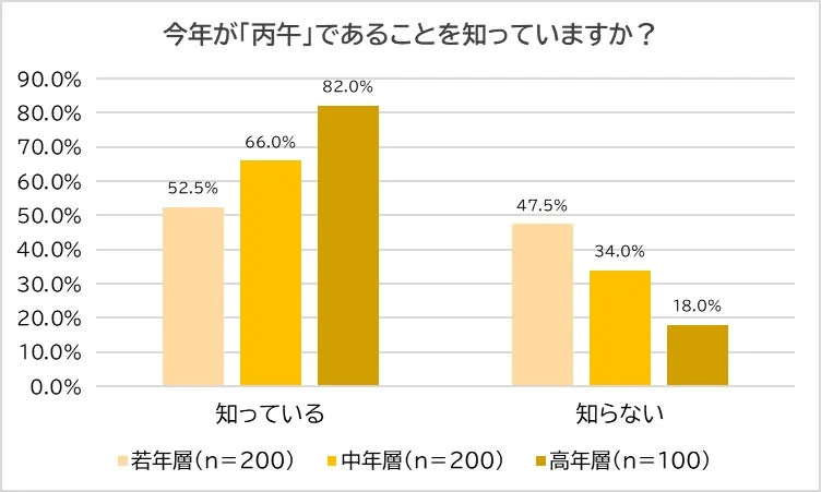 今年が丙午であることの認知度