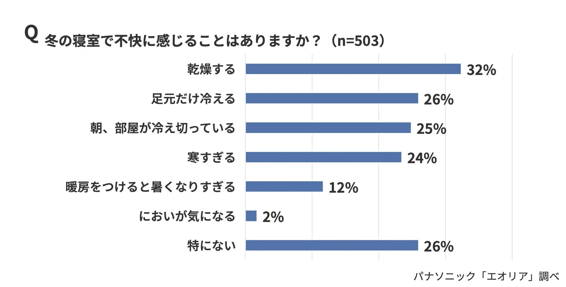 冬の寝室で不快に感じることはありますか？