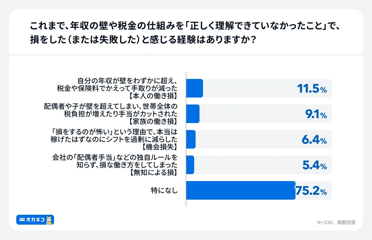 これまで、年収の壁や税金の仕組みを「正しく理解できていなかったこと」で、損をした（または失敗した）と感じる経験はありますか？