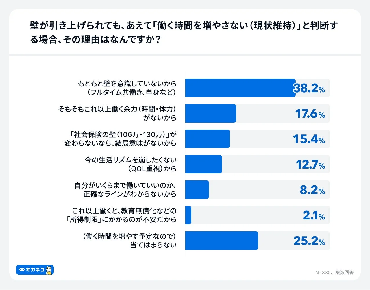 壁が引き上げられても、あえて「働く時間を増やさない(現状維持)」と判断する場合、その理由は何ですか?