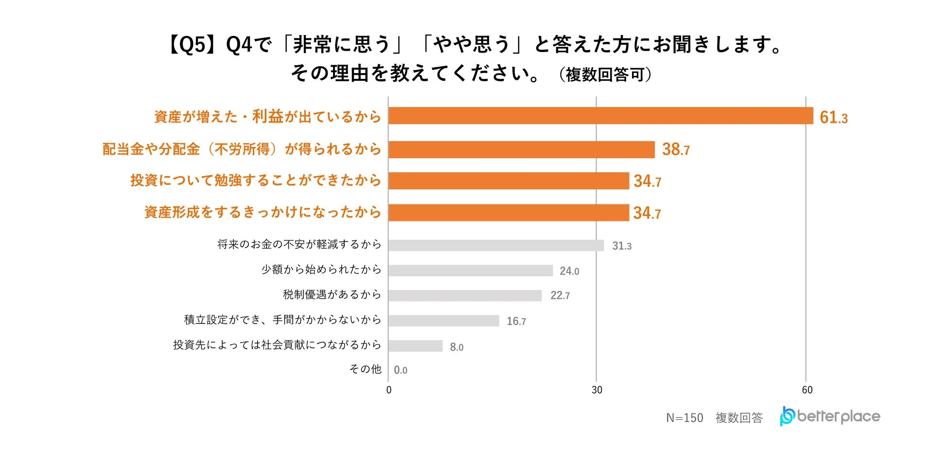 NISAを利用して良かったと思う人の理由