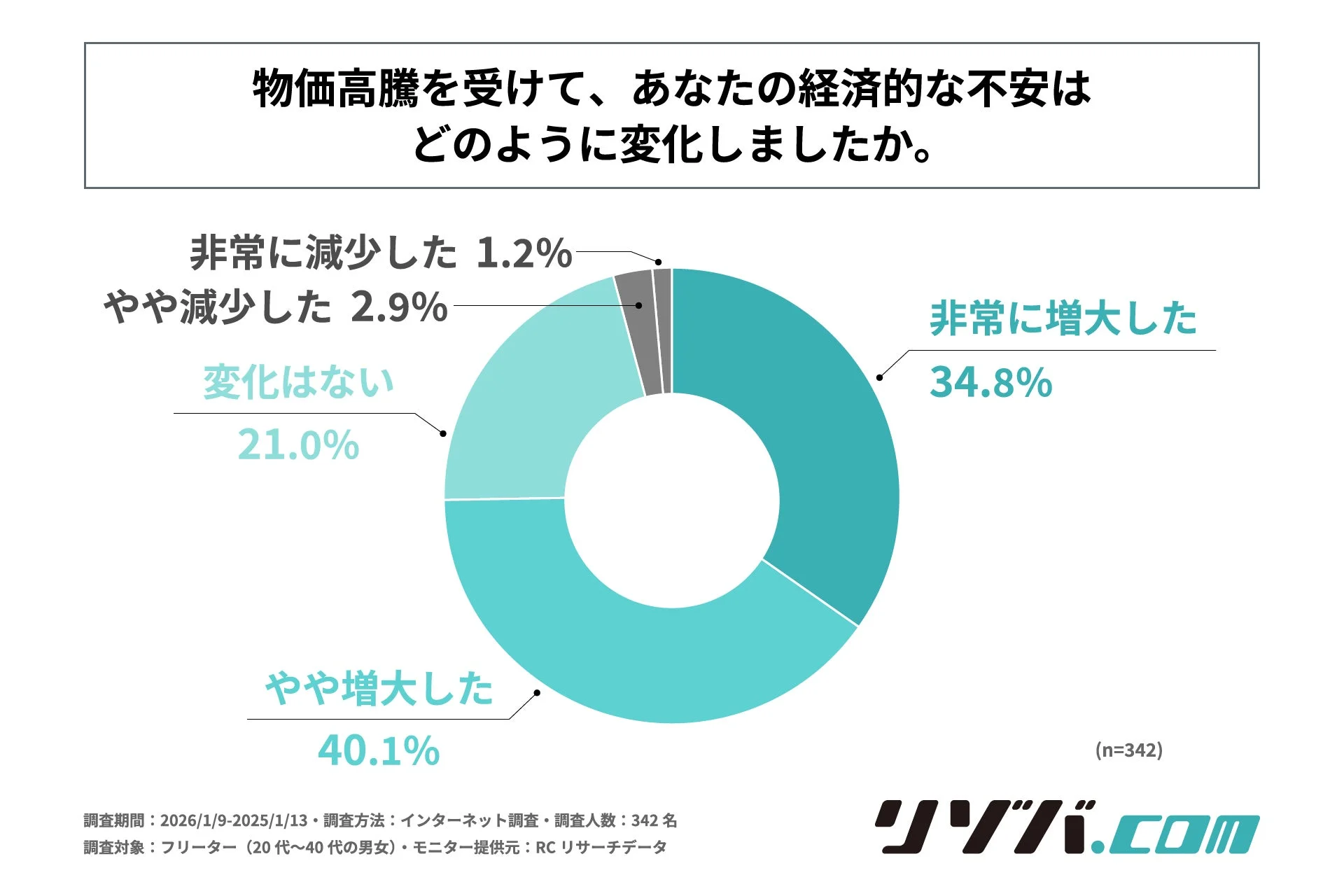 物価高騰を受けて、あなたの経済的な不安はどのように変化しましたか。