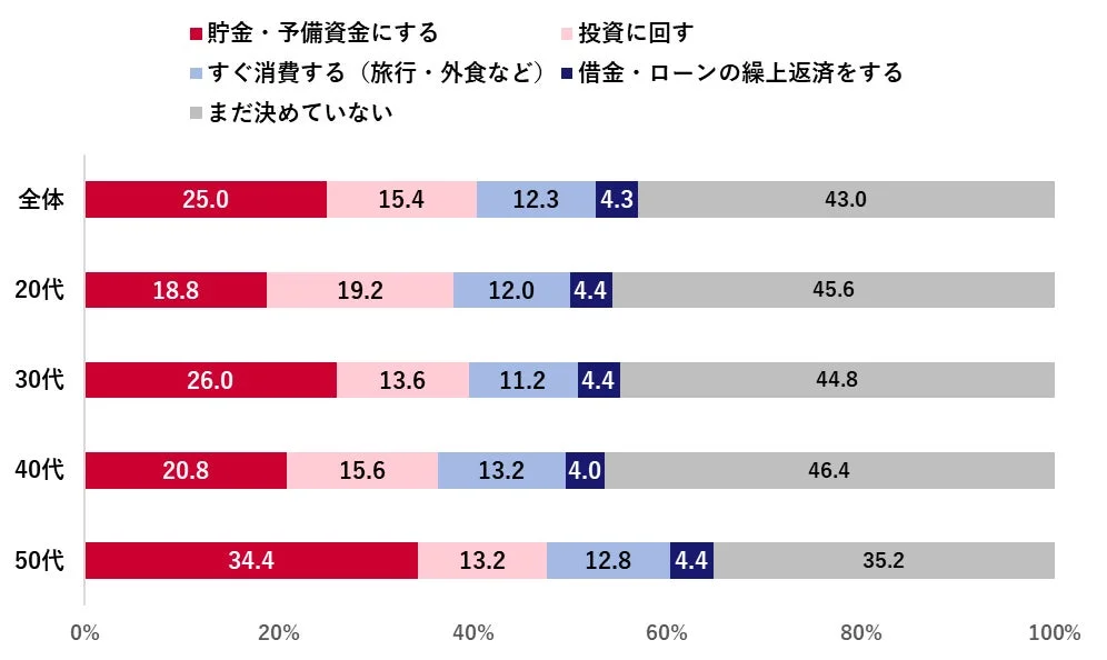 仮に2026年に減税・給付金などが入った場合、最初の使い道