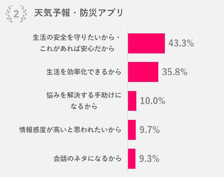 天気予報・防災アプリをすすめたい理由