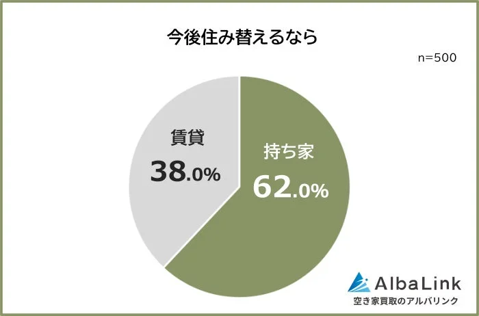 今後住み替えるなら持ち家か賃貸かを示す円グラフ