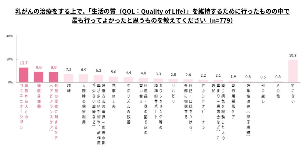 乳がん治療においてQOL維持のために行ってよかったこと