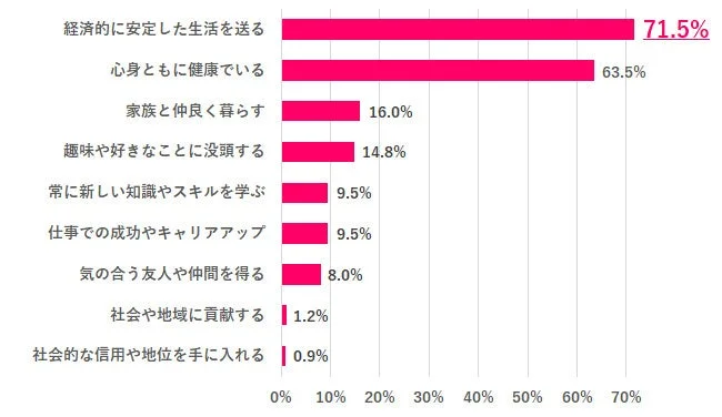 人々の生活目標に関する調査結果を示す棒グラフ