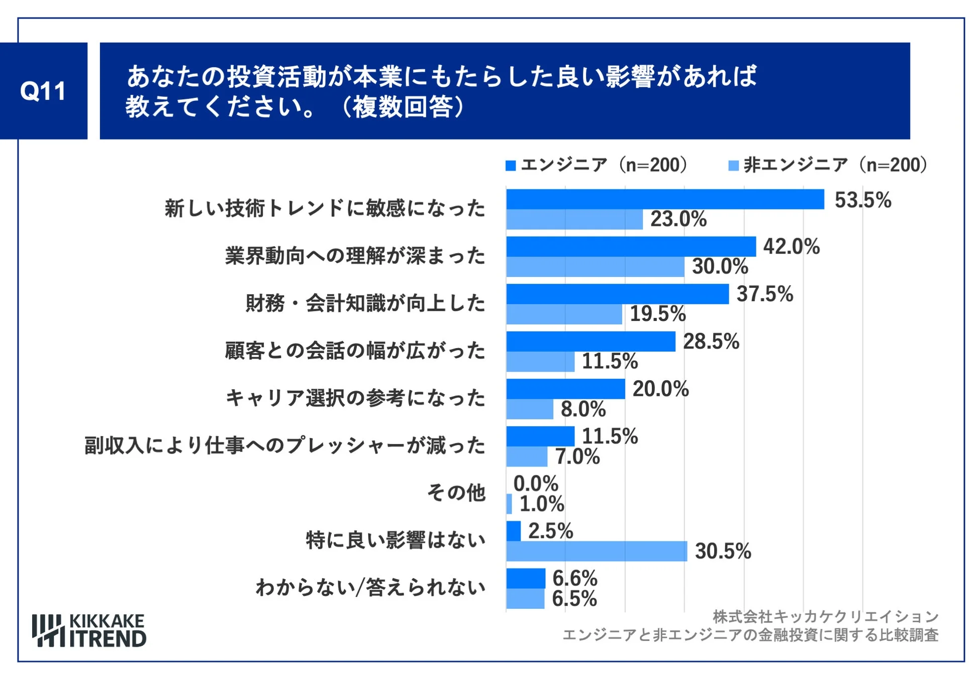 あなたの投資活動が本業にもたらした良い影響があれば教えてください。