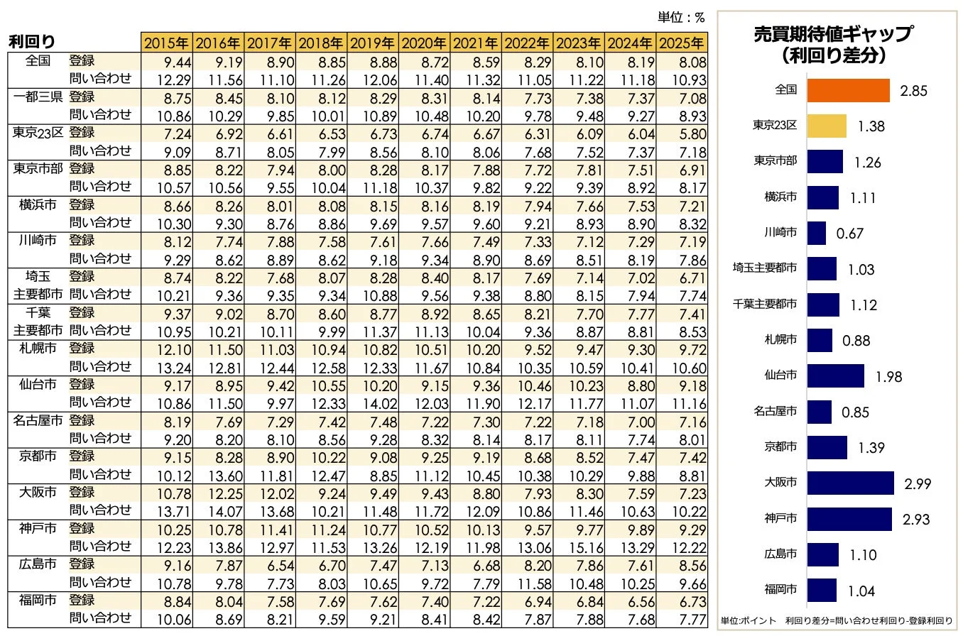 一棟アパート利回り売買期待値ギャップ