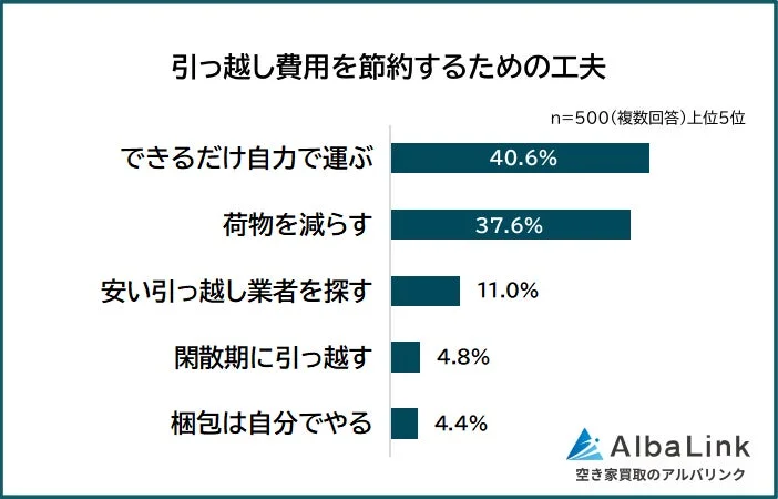引っ越し費用を節約するための工夫ランキング