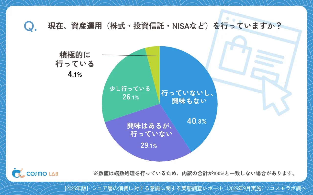 資産運用を行っていますか