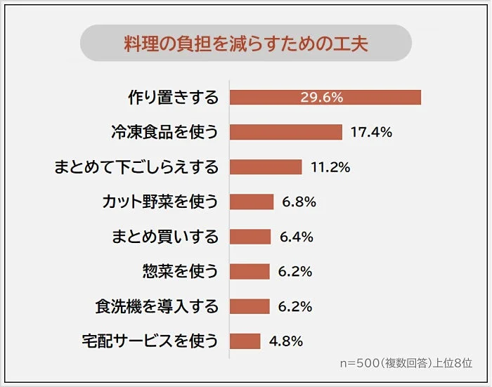 料理の負担を減らすための工夫