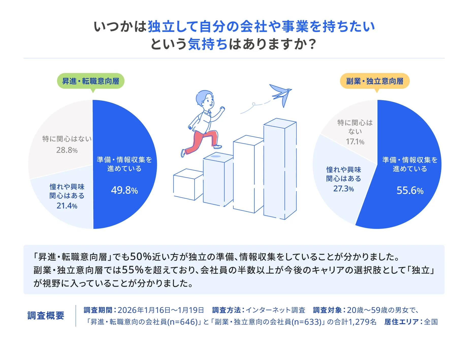 いつかは独立して自分の会社や事業を持ちたいかというアンケート結果。昇進・転職意向層と副業・独立意向層の約半数以上が、独立の準備や情報収集を進めており、会社員の半数以上が将来のキャリアとして「独立」を視野に入れていることが示されている。