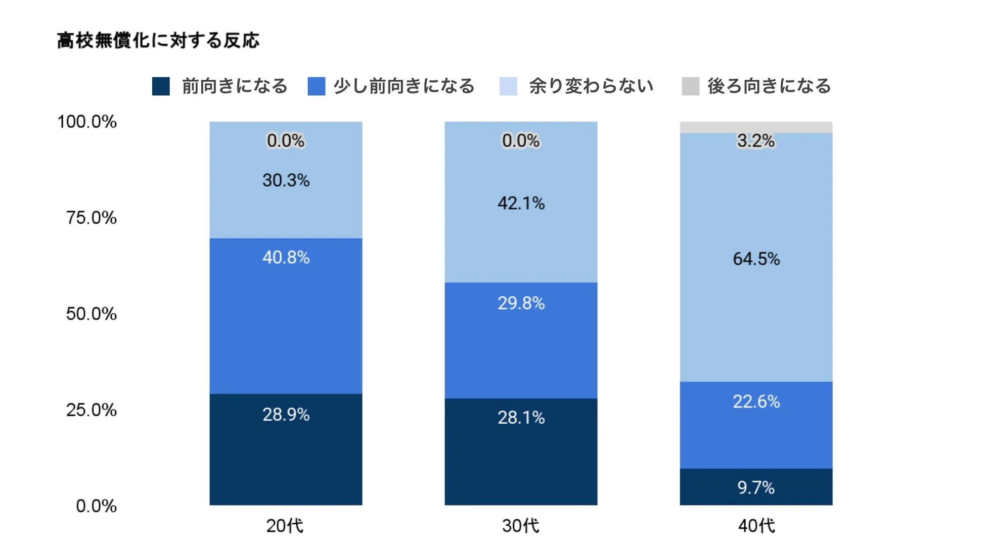 高校無償化に対する国民の反応を20代、30代、40代の年代別に示した積み上げ棒グラフです。若い世代ほど前向きな意見が多い一方、40代では「余り変わらない」と回答した割合が最も高くなっています。