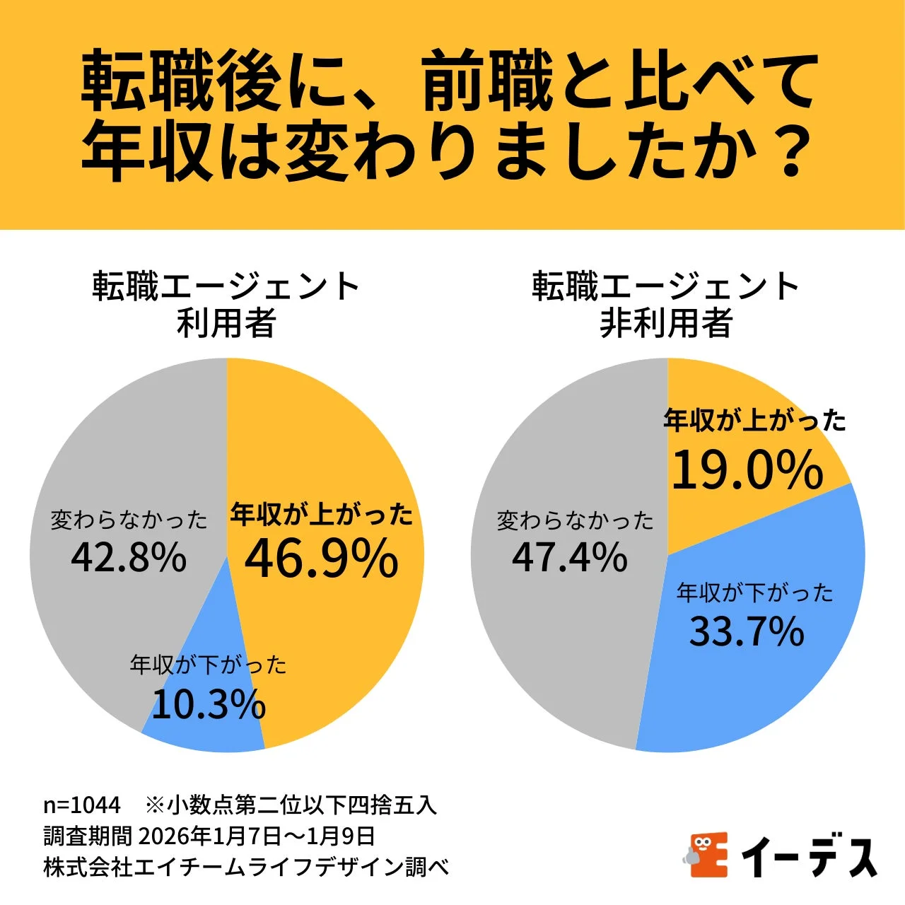 転職後の年収変化比較
