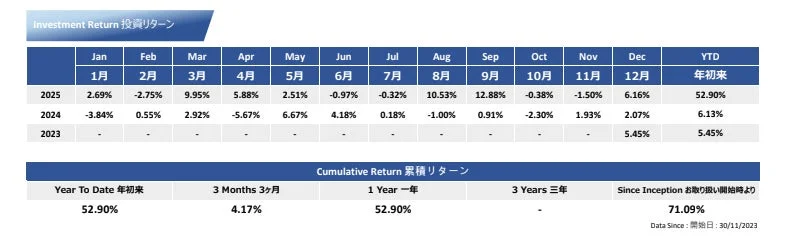 投資リターンと累積リターン