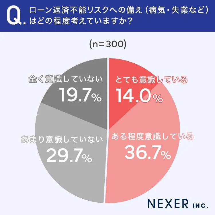 ローン返済不能リスクへの備えに関する円グラフ
