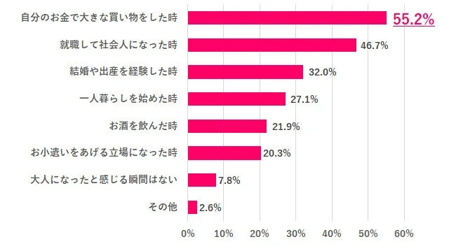 「大人になったと感じる瞬間」に関するアンケート結果を示す棒グラフ