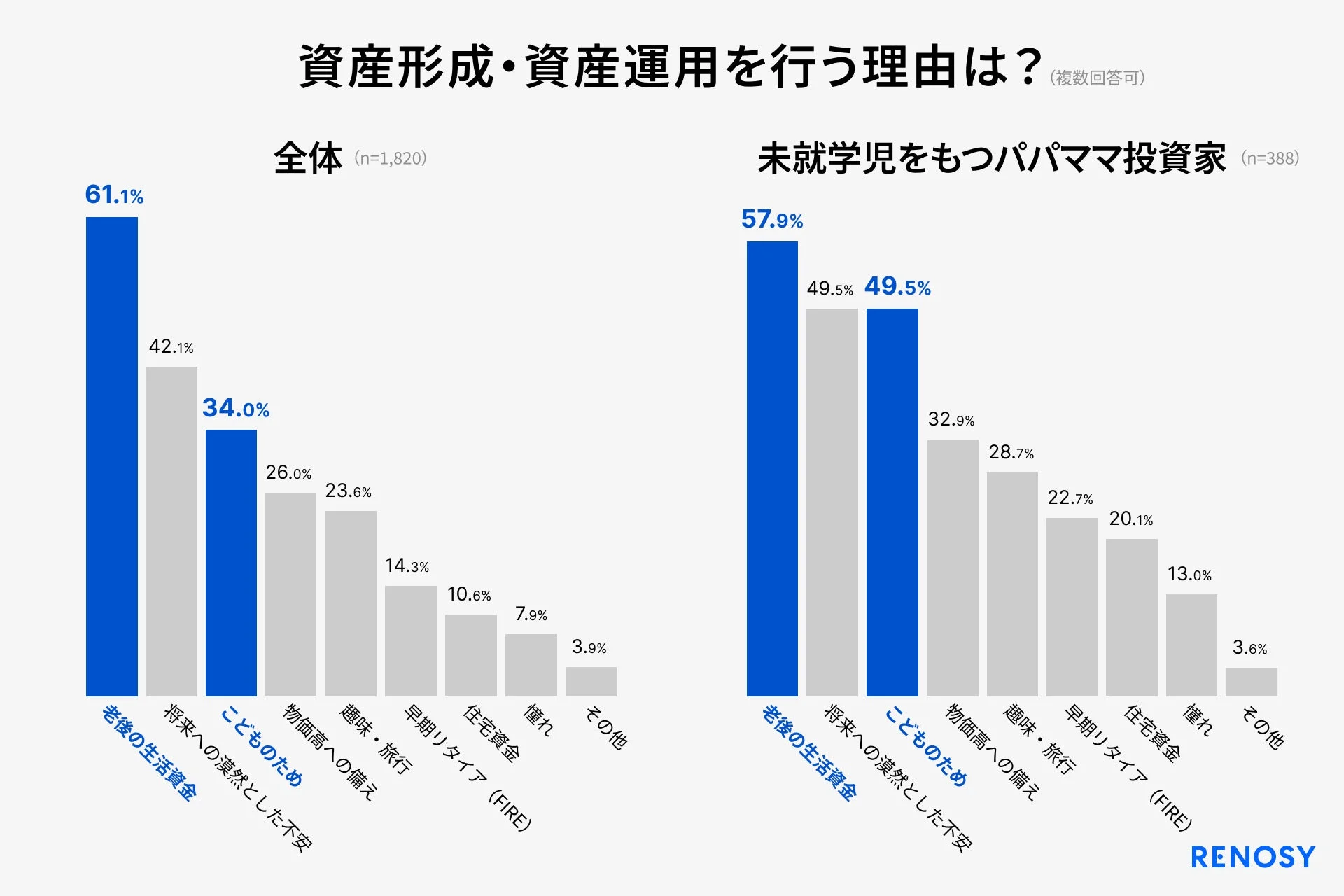 資産形成・資産運用を行う理由は？