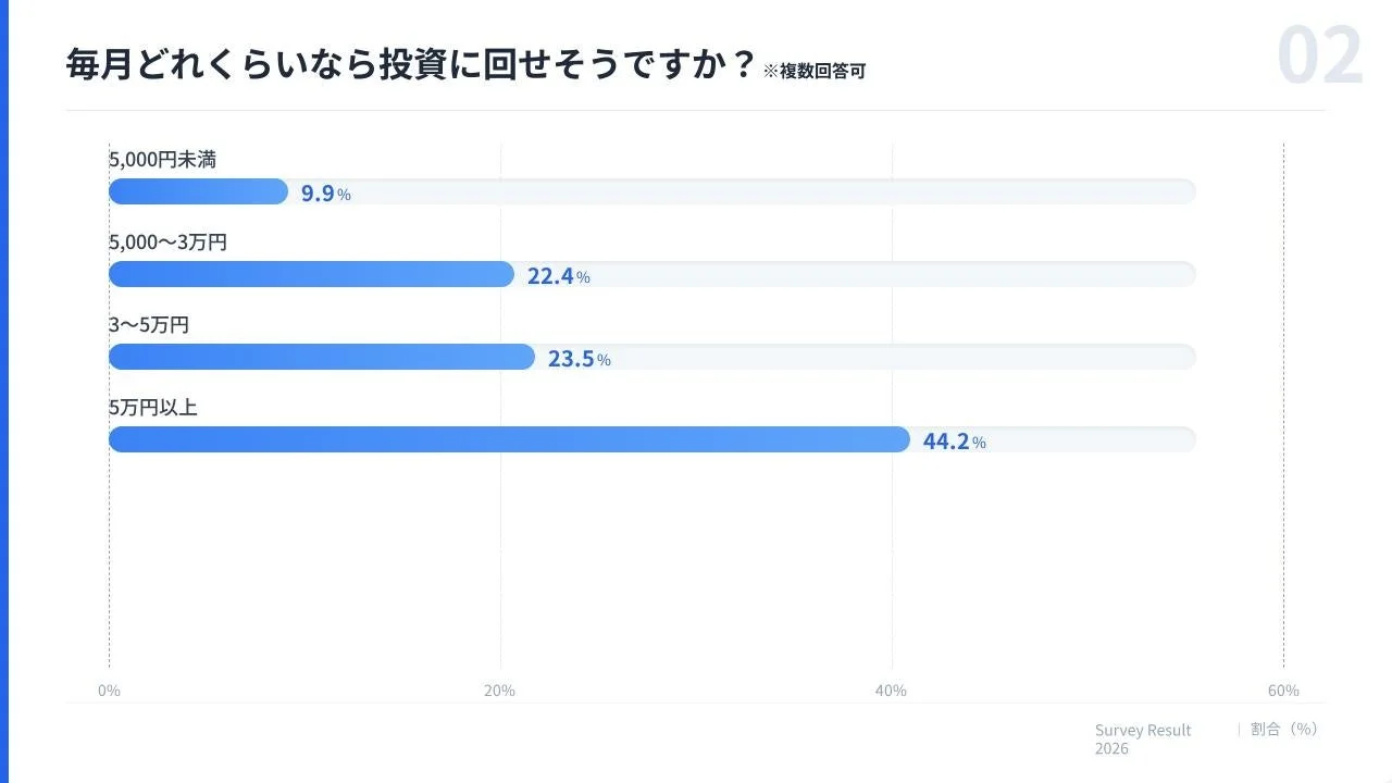 毎月の投資可能額のアンケート結果