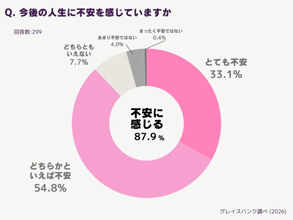 今後の人生に不安を感じていますか