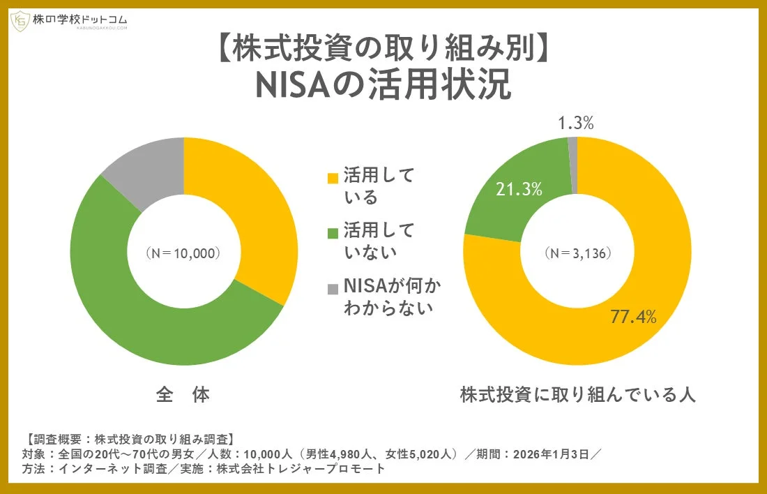株式投資に取り組む人のNISA活用状況のドーナツグラフ